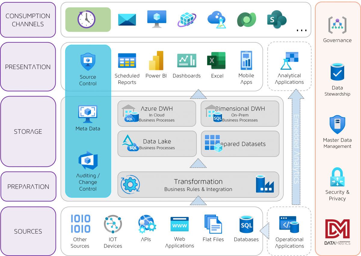 Datametrics Architecture Benchmark