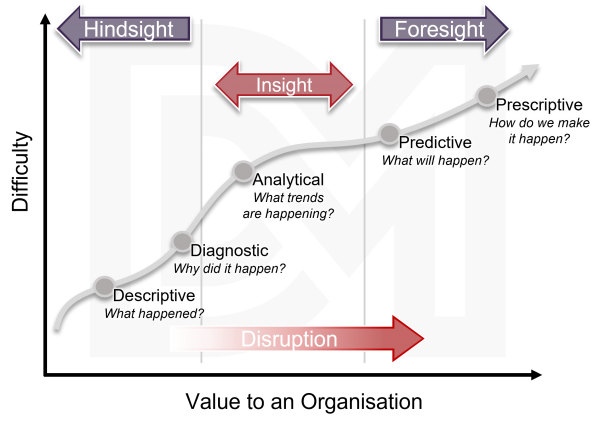 DMMaturityModel